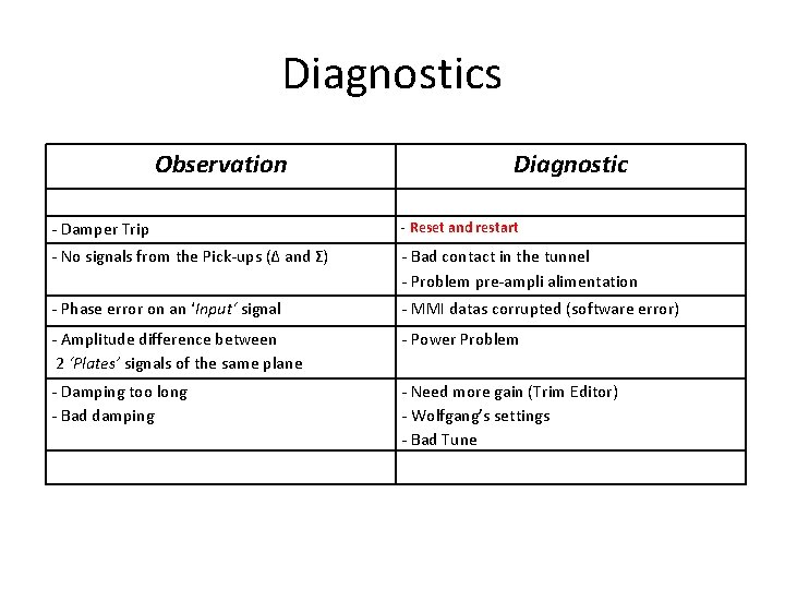 Diagnostics Observation Diagnostic - Damper Trip - Reset and restart - No signals from