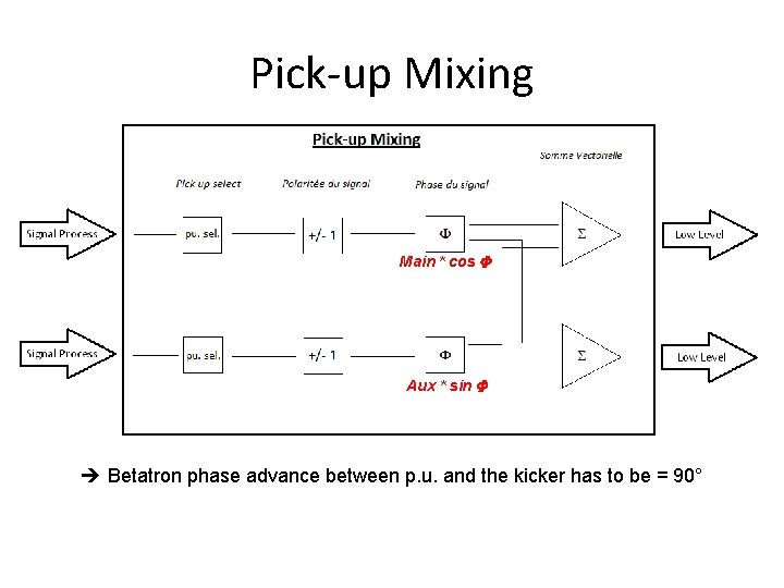 Pick-up Mixing Main * cos F Aux * sin F Betatron phase advance between