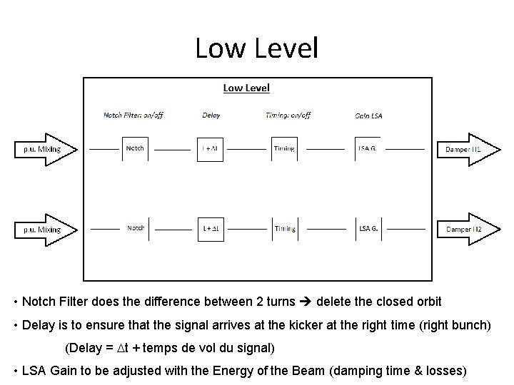 Low Level • Notch Filter does the difference between 2 turns delete the closed