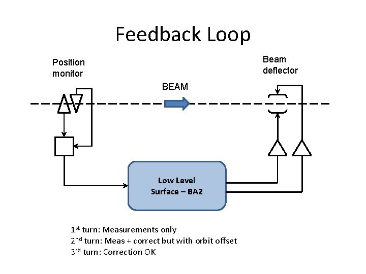 Feedback Loop Beam deflector Position monitor BEAM Low Level Surface – BA 2 1 Feedback Loop Beam deflector Position monitor BEAM Low Level Surface – BA 2 1