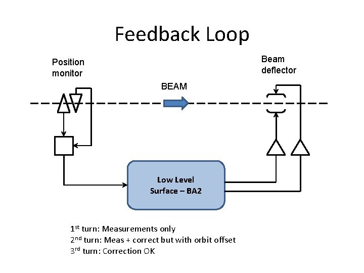 Feedback Loop Beam deflector Position monitor BEAM Low Level Surface – BA 2 1