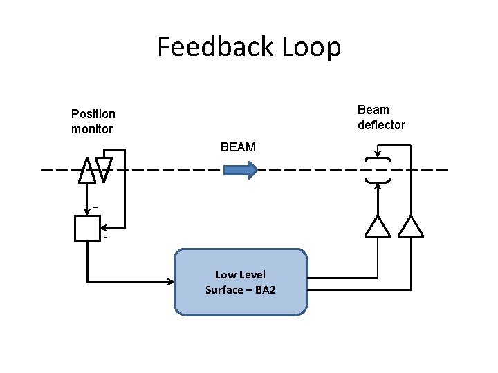 Feedback Loop Beam deflector Position monitor BEAM + - Low Level Surface – BA