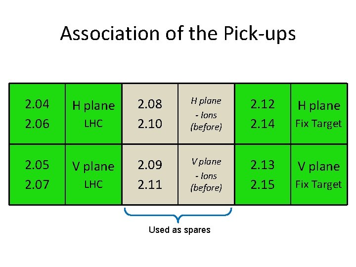 Association of the Pick-ups 2. 04 2. 06 H plane 2. 05 2. 07