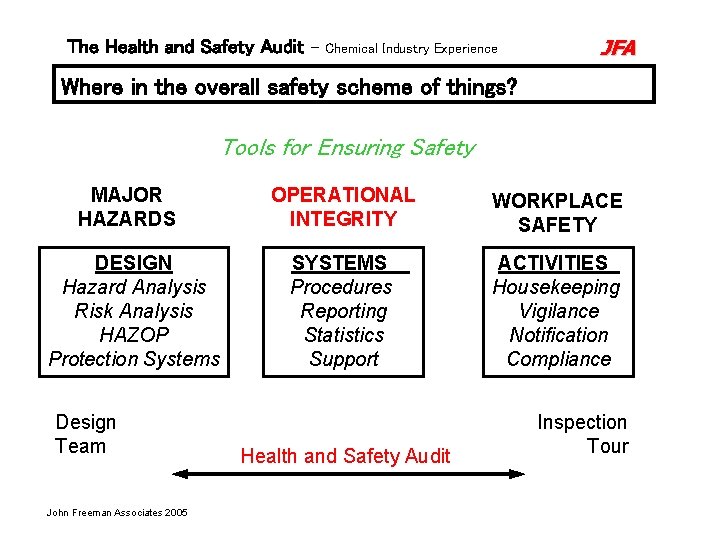 The Health and Safety Audit – Chemical Industry Experience JFA Where in the overall The Health and Safety Audit – Chemical Industry Experience JFA Where in the overall