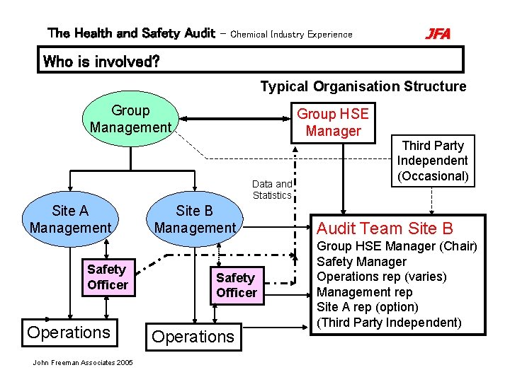 The Health and Safety Audit – Chemical Industry Experience JFA Who is involved? Typical The Health and Safety Audit – Chemical Industry Experience JFA Who is involved? Typical