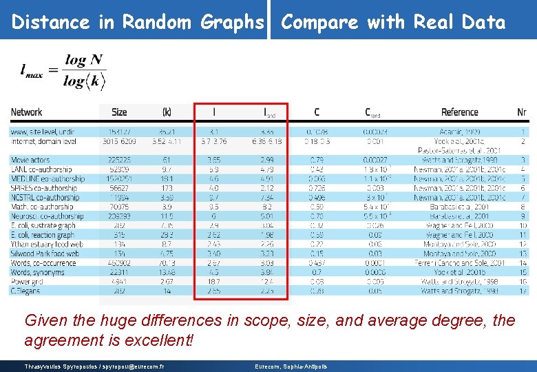 Distance in Random Graphs Compare with Real Data Given the huge differences in scope, Distance in Random Graphs Compare with Real Data Given the huge differences in scope,