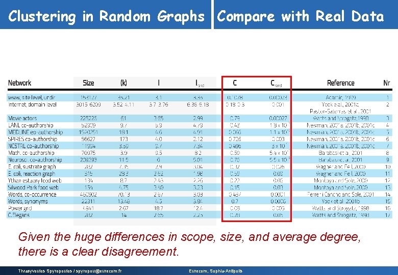 Clustering in Random Graphs Compare with Real Data Given the huge differences in scope, Clustering in Random Graphs Compare with Real Data Given the huge differences in scope,