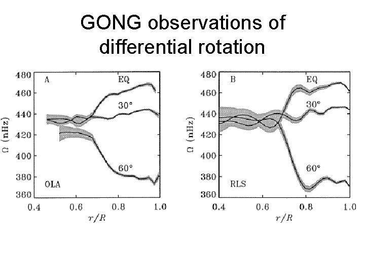 GONG observations of differential rotation 