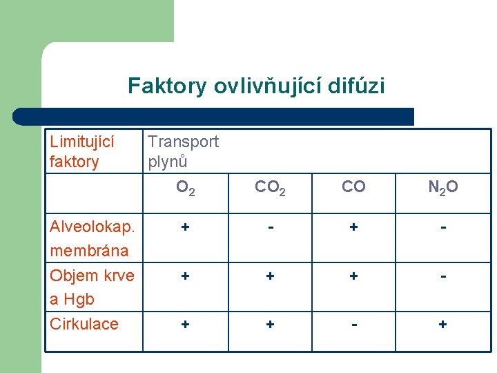 Faktory ovlivňující difúzi Limitující faktory Transport plynů O 2 CO N 2 O Alveolokap.