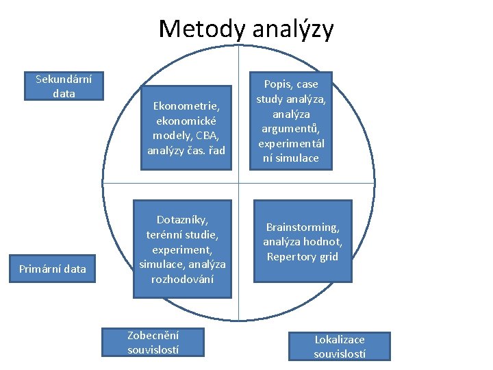 Metody analýzy Sekundární data Primární data Ekonometrie, ekonomické modely, CBA, analýzy čas. řad Dotazníky,