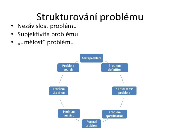 Strukturování problému • Nezávislost problému • Subjektivita problému • „umělost“ problému Metaproblem Problem search