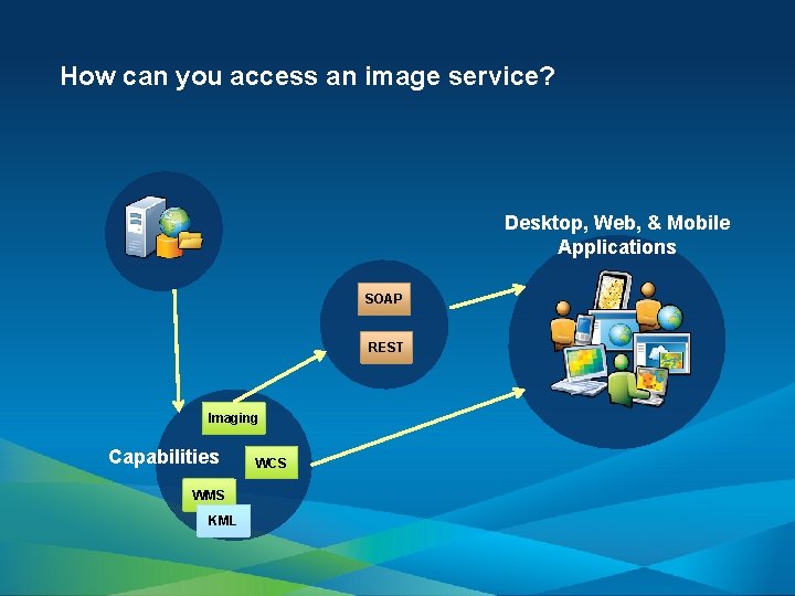 How can you access an image service? Desktop, Web, & Mobile Applications SOAP REST