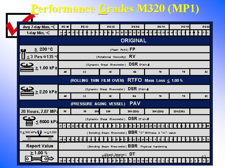 Performance Grades M 320 (MP 1) CEC Avg 7 -day Max, o. C 1