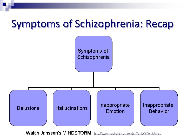 Symptoms of Schizophrenia: Recap Symptoms of Schizophrenia Delusions Hallucinations Inappropriate Emotion Inappropriate Behavior Watch