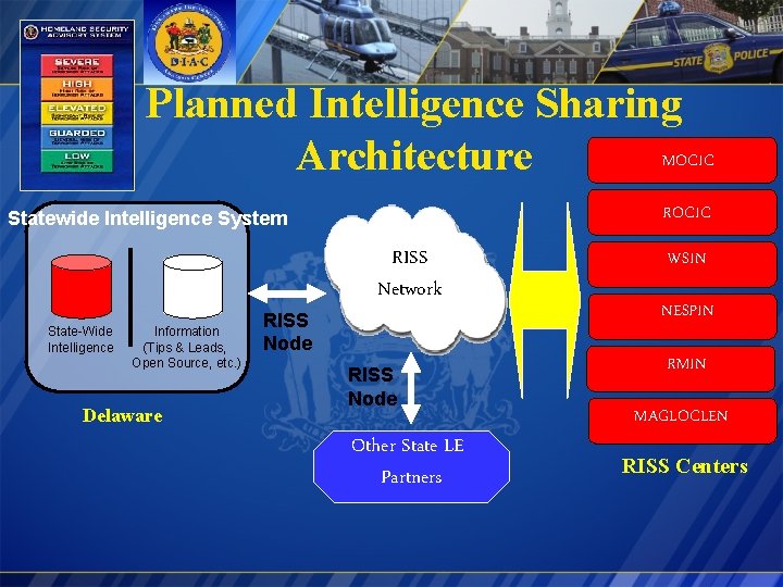 Planned Intelligence Sharing MOCIC Architecture ROCIC Statewide Intelligence System State-Wide Intelligence Information (Tips &