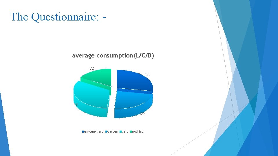 The Questionnaire: average consumption(L/C/D) 72 123 143 102 garden+yard garden yard nothing 