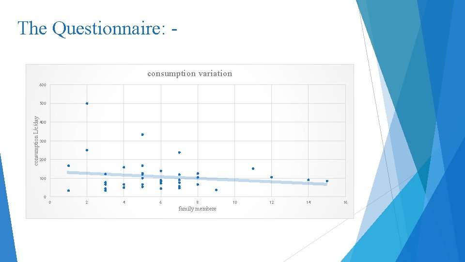The Questionnaire: consumption variation 600 consumption L/c/day 500 400 300 200 100 0 0