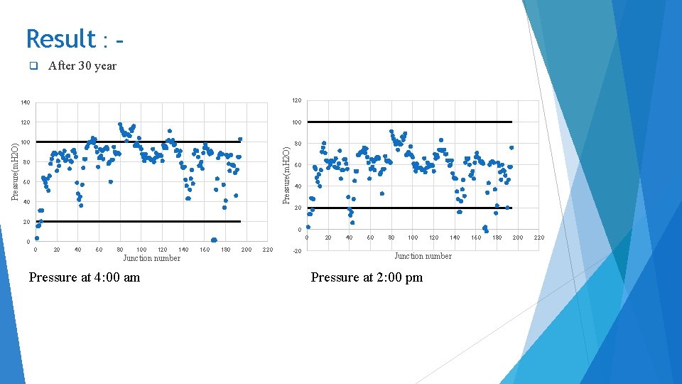 Result : After 30 year 140 120 100 80 Pressure(m. H 2 O) q