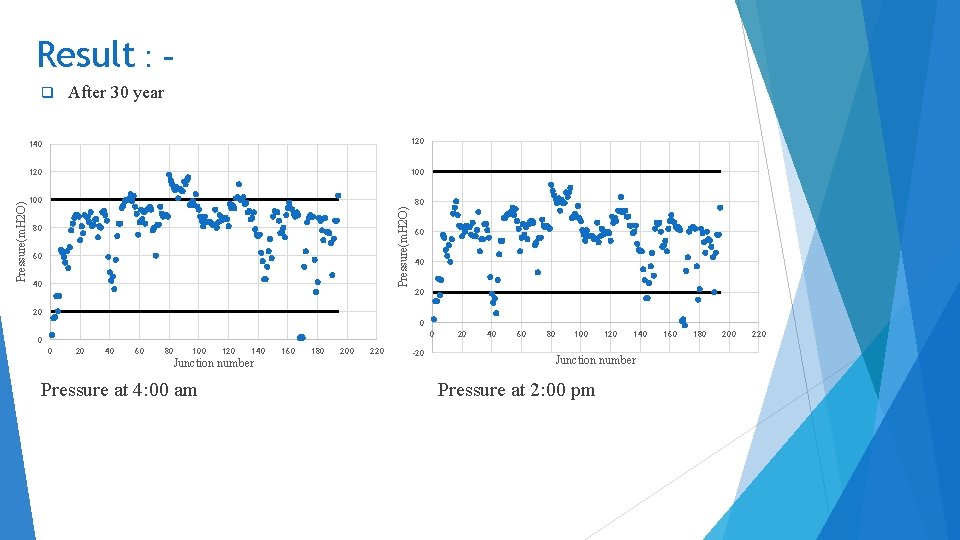 Result : After 30 year 140 120 100 80 Pressure(m. H 2 O) q
