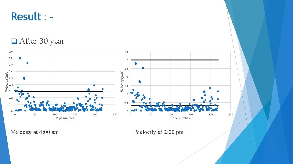 Result : q After 30 year 0. 9 3. 5 0. 8 3 2.