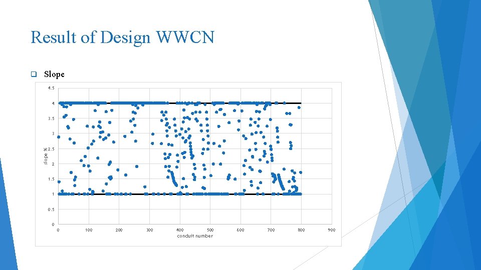 Result of Design WWCN Slope 4. 5 4 3. 5 3 slope % q