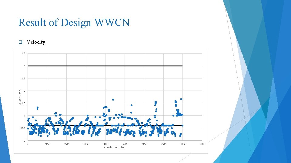 Result of Design WWCN Velocity q 3. 5 3 velocity m/s 2. 5 2