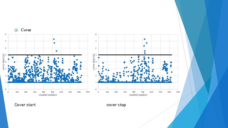 Cover 8 8 7 7 6 6 cover stop (m) cover start (m) q
