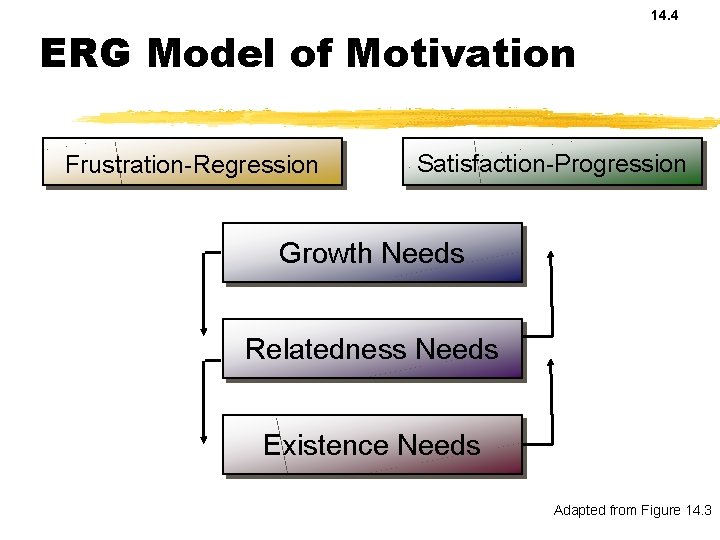 14. 4 ERG Model of Motivation Frustration-Regression Satisfaction-Progression Growth Needs Relatedness Needs Existence Needs