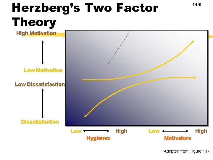 Herzberg’s Two Factor Theory 14. 6 High Motivation Low Dissatisfaction Low High Hygienes Low