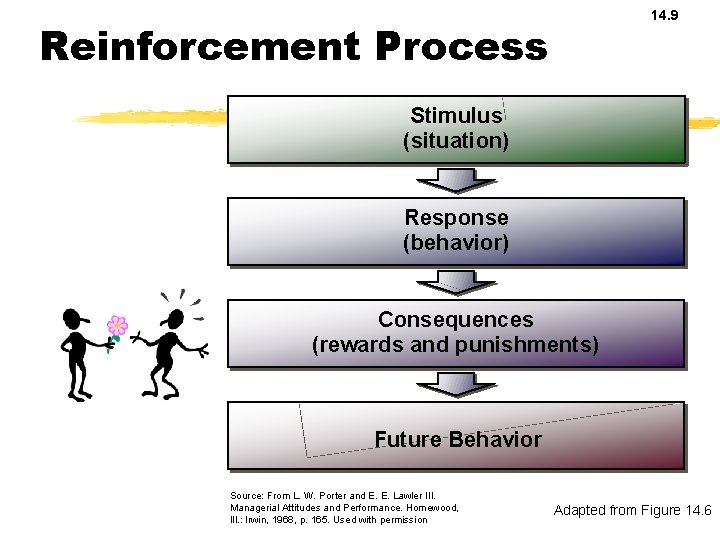 14. 9 Reinforcement Process Stimulus (situation) Response (behavior) Consequences (rewards and punishments) Future Behavior