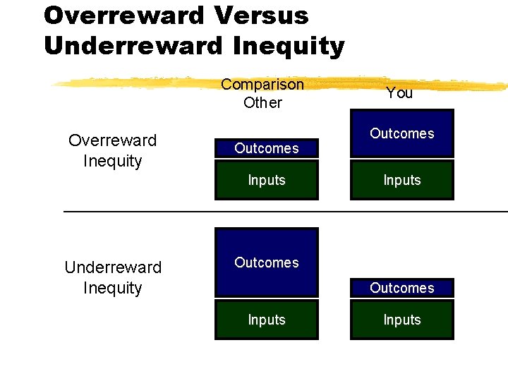 Overreward Versus Underreward Inequity Comparison Other Overreward Inequity Outcomes Inputs Underreward Inequity You Outcomes