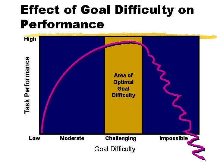 Effect of Goal Difficulty on Performance Task Performance High Low Area of Optimal Goal