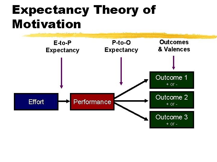 Expectancy Theory of Motivation E-to-P Expectancy P-to-O Expectancy Outcomes & Valences Outcome 1 +