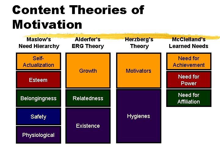 Content Theories of Motivation Maslow’s Need Hierarchy Self. Actualization Alderfer’s ERG Theory Growth Herzberg’s