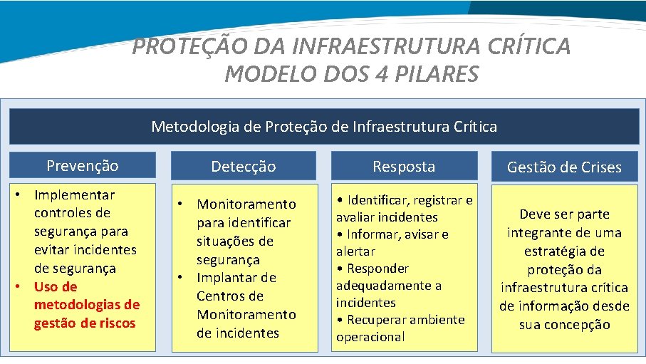 PROTEÇÃO DA INFRAESTRUTURA CRÍTICA MODELO DOS 4 PILARES Metodologia de Proteção de Infraestrutura Crítica
