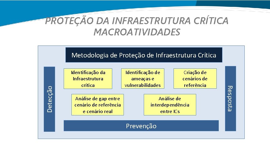 PROTEÇÃO DA INFRAESTRUTURA CRÍTICA MACROATIVIDADES Identificação da Infraestrutura crítica Análise de gap entre cenário