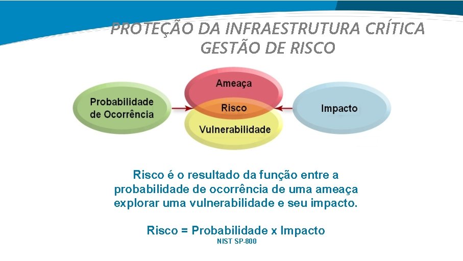 PROTEÇÃO DA INFRAESTRUTURA CRÍTICA GESTÃO DE RISCO Risco é o resultado da função entre