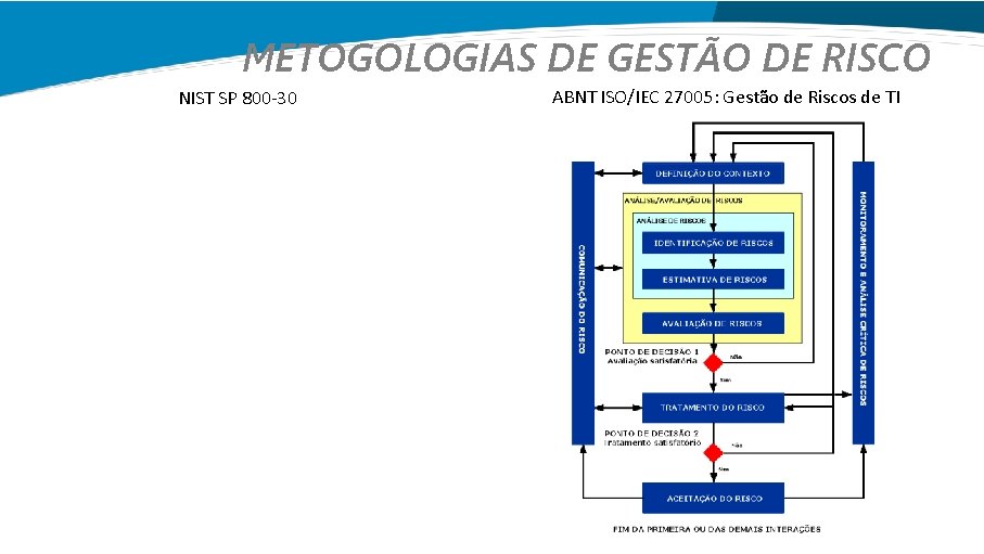 METOGOLOGIAS DE GESTÃO DE RISCO NIST SP 800 -30 ABNT ISO/IEC 27005: Gestão de