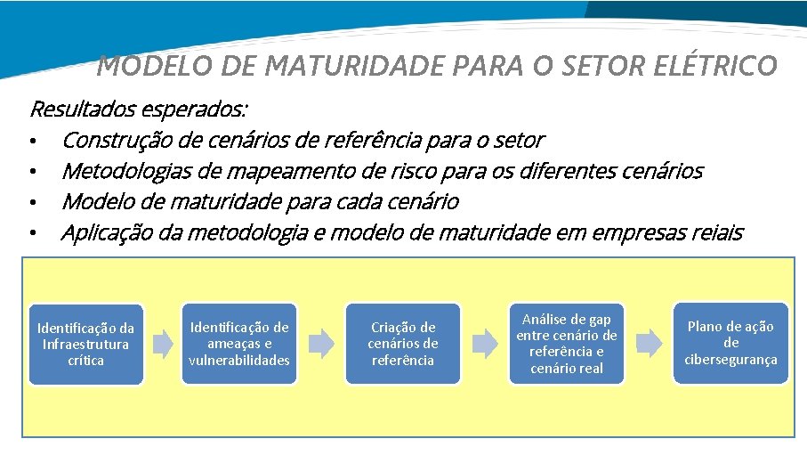 MODELO DE MATURIDADE PARA O SETOR ELÉTRICO Resultados esperados: • Construção de cenários de