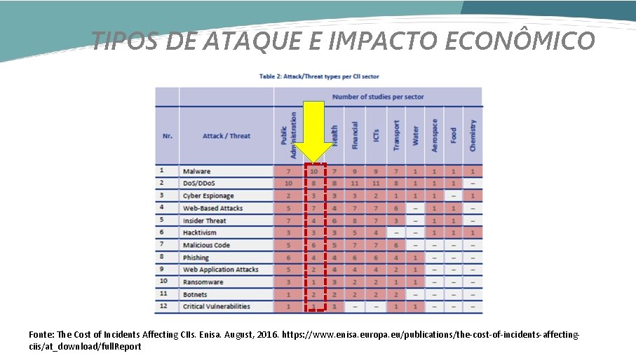 TIPOS DE ATAQUE E IMPACTO ECONÔMICO Fonte: The Cost of Incidents Affecting CIIs. Enisa.