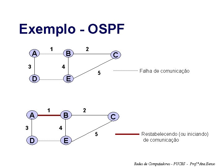 Exemplo - OSPF A 1 3 B 2 C 4 D A 3 E