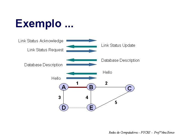 Exemplo. . . Link Status Acknowledge Link Status Update Link Status Request Database Description