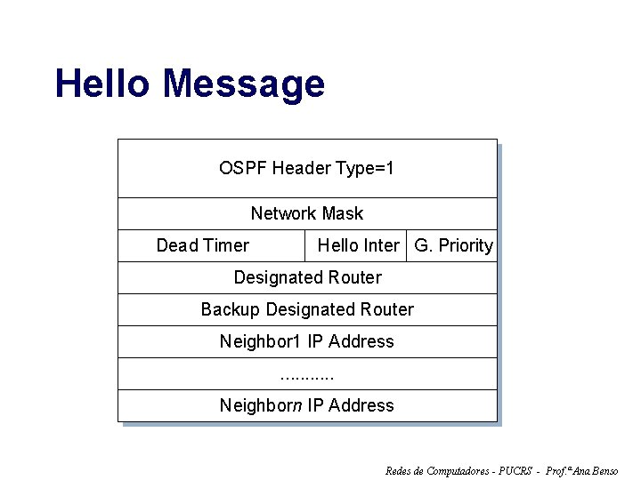 Hello Message OSPF Header Type=1 Network Mask Dead Timer Hello Inter G. Priority Designated