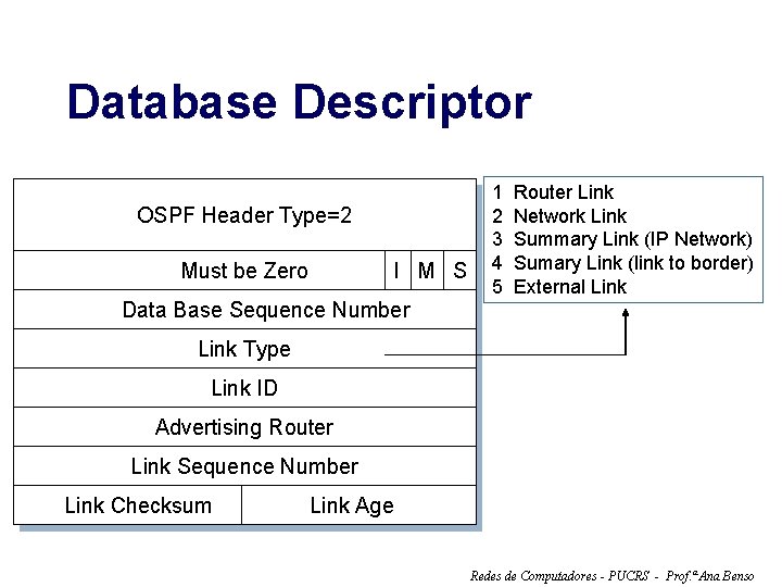 Database Descriptor OSPF Header Type=2 Must be Zero I M S 1 2 3