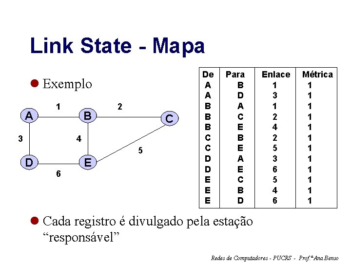 Link State - Mapa l Exemplo A 1 3 B 2 C 4 5