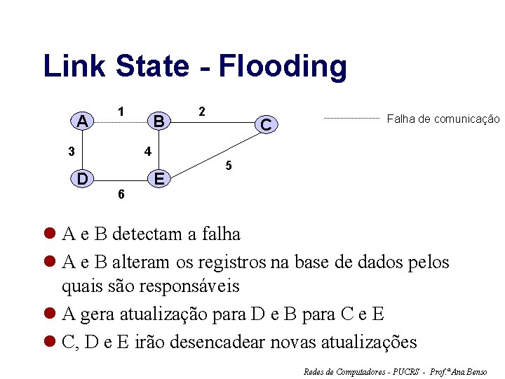Link State - Flooding A 1 3 B 2 C Falha de comunicação 4