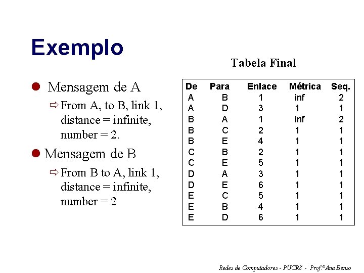 Exemplo l Mensagem de A ðFrom A, to B, link 1, distance = infinite,