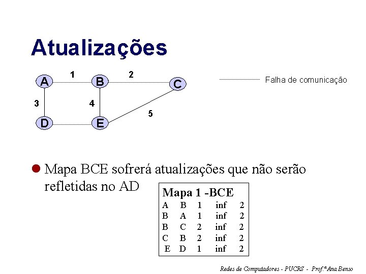 Atualizações A 3 1 B 2 Falha de comunicação C 4 D E 5