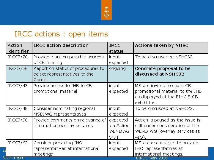 IRCC actions : open items Action identifier IRCC 7/20 IRCC 7/26 IRCC 7/43 IRCC