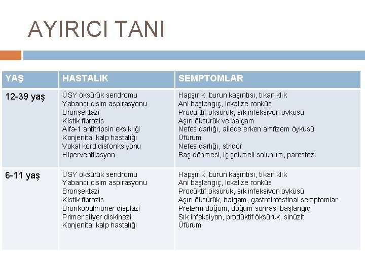 AYIRICI TANI YAŞ HASTALIK SEMPTOMLAR 12 -39 yaş ÜSY öksürük sendromu Yabancı cisim aspirasyonu